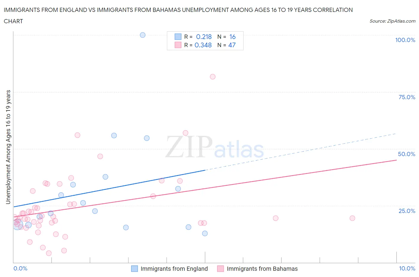 Immigrants from England vs Immigrants from Bahamas Unemployment Among Ages 16 to 19 years