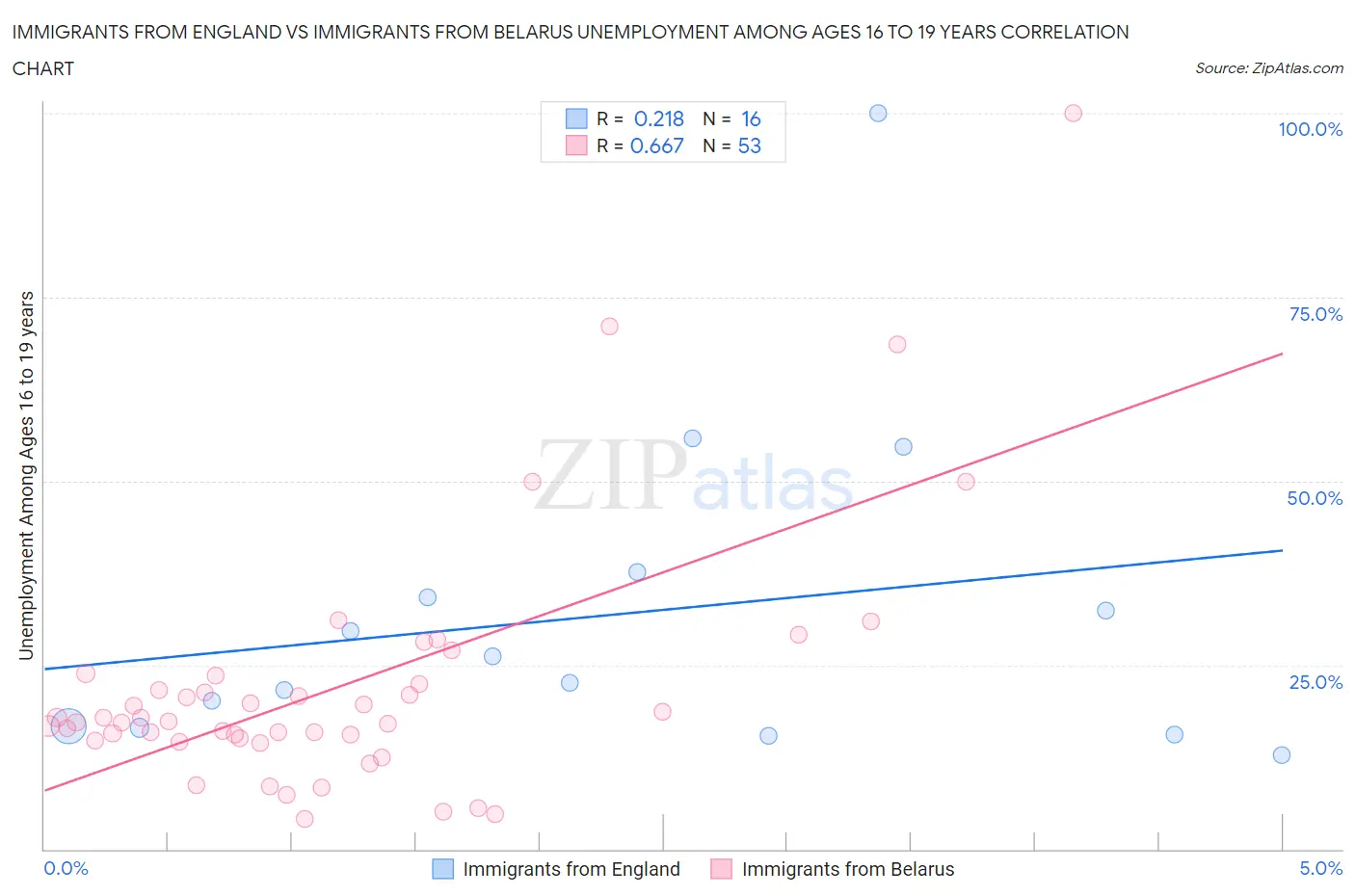 Immigrants from England vs Immigrants from Belarus Unemployment Among Ages 16 to 19 years