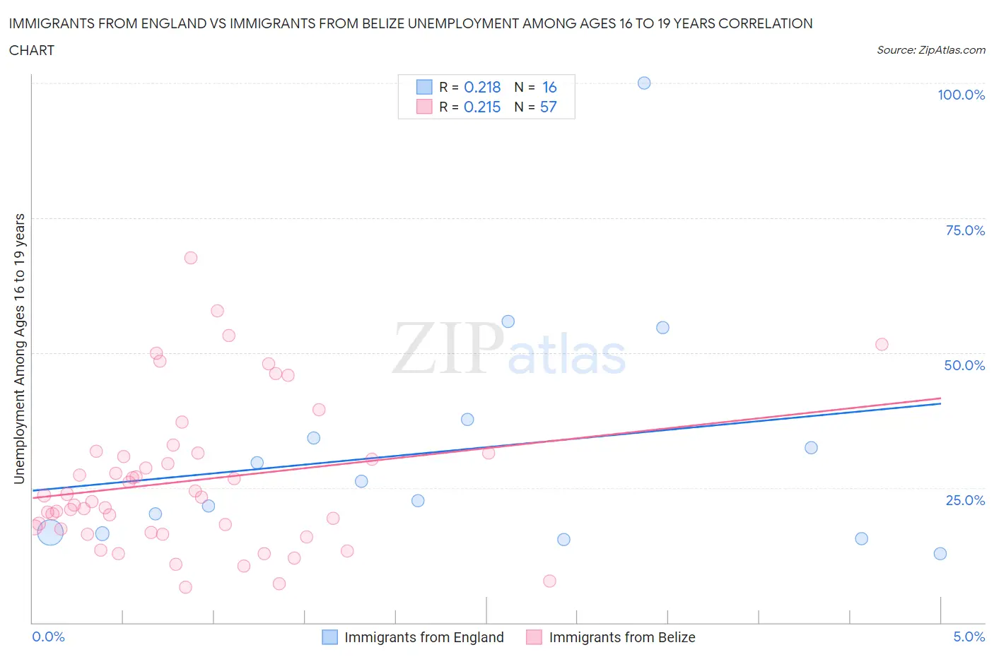 Immigrants from England vs Immigrants from Belize Unemployment Among Ages 16 to 19 years