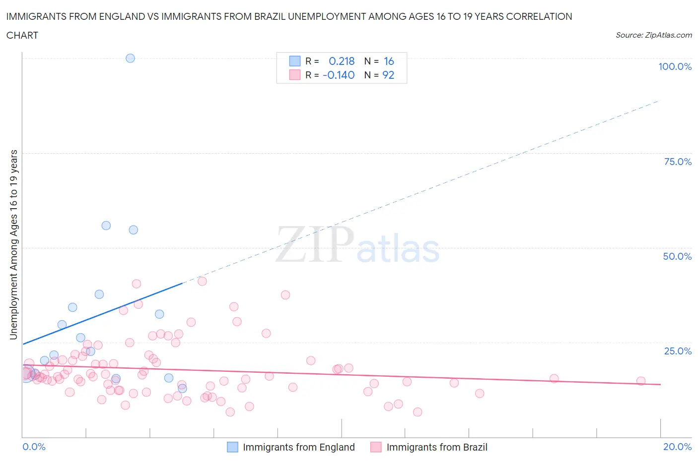 Immigrants from England vs Immigrants from Brazil Unemployment Among Ages 16 to 19 years