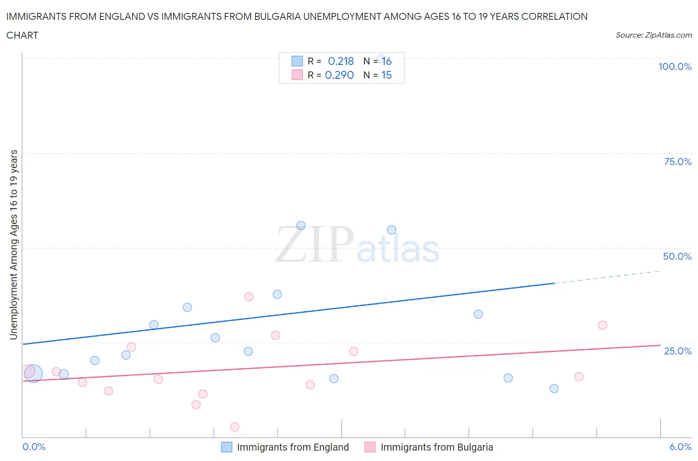 Immigrants from England vs Immigrants from Bulgaria Unemployment Among Ages 16 to 19 years