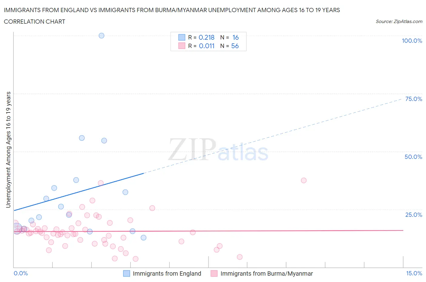 Immigrants from England vs Immigrants from Burma/Myanmar Unemployment Among Ages 16 to 19 years