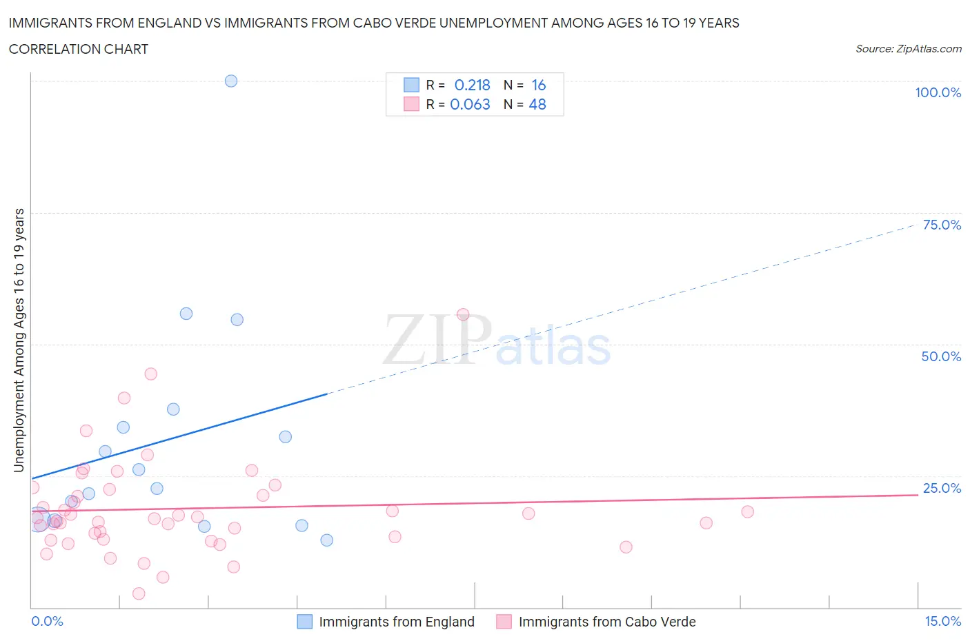 Immigrants from England vs Immigrants from Cabo Verde Unemployment Among Ages 16 to 19 years