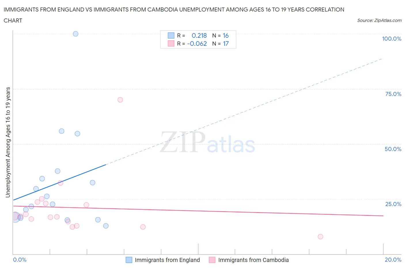 Immigrants from England vs Immigrants from Cambodia Unemployment Among Ages 16 to 19 years