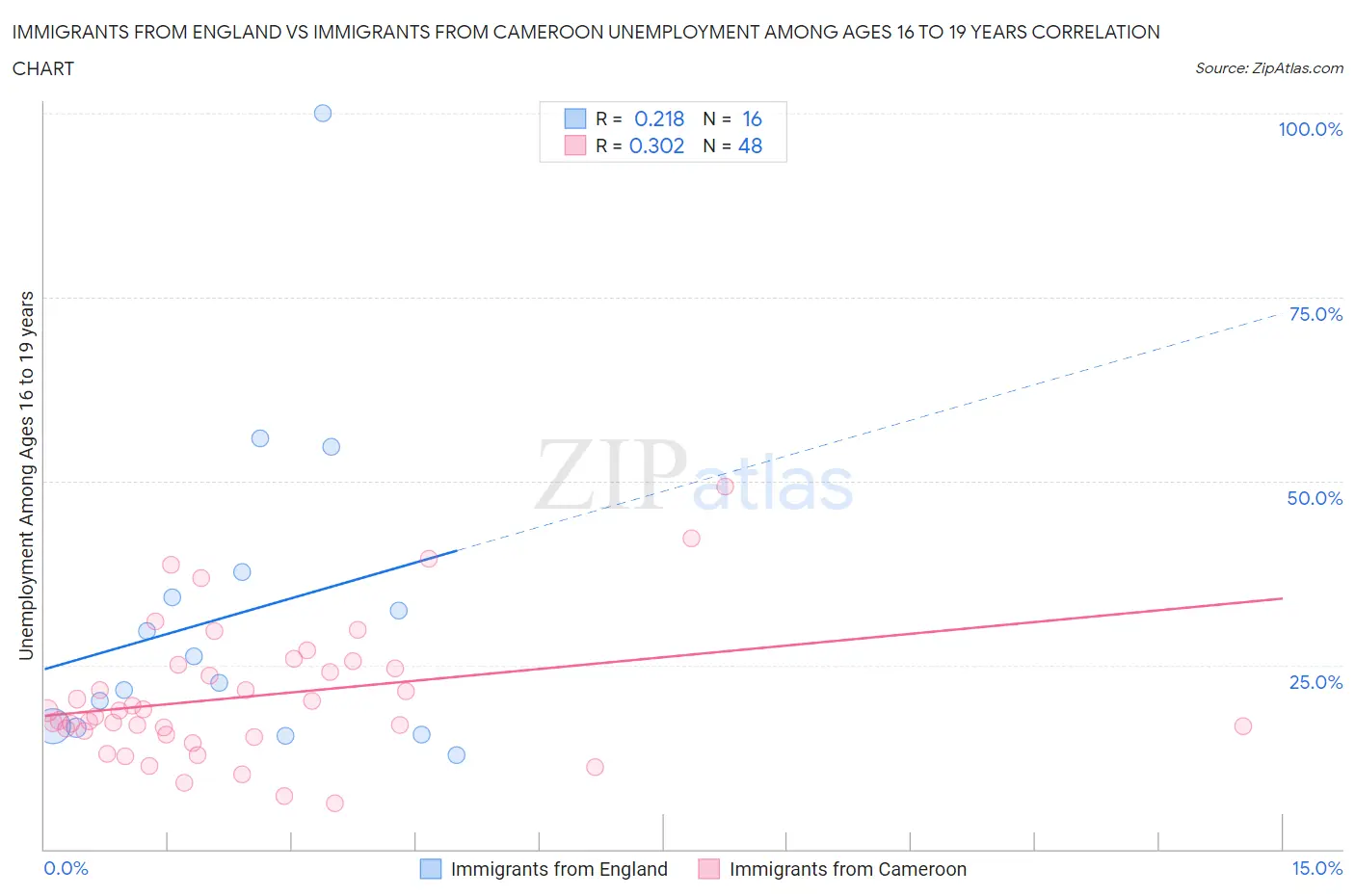 Immigrants from England vs Immigrants from Cameroon Unemployment Among Ages 16 to 19 years