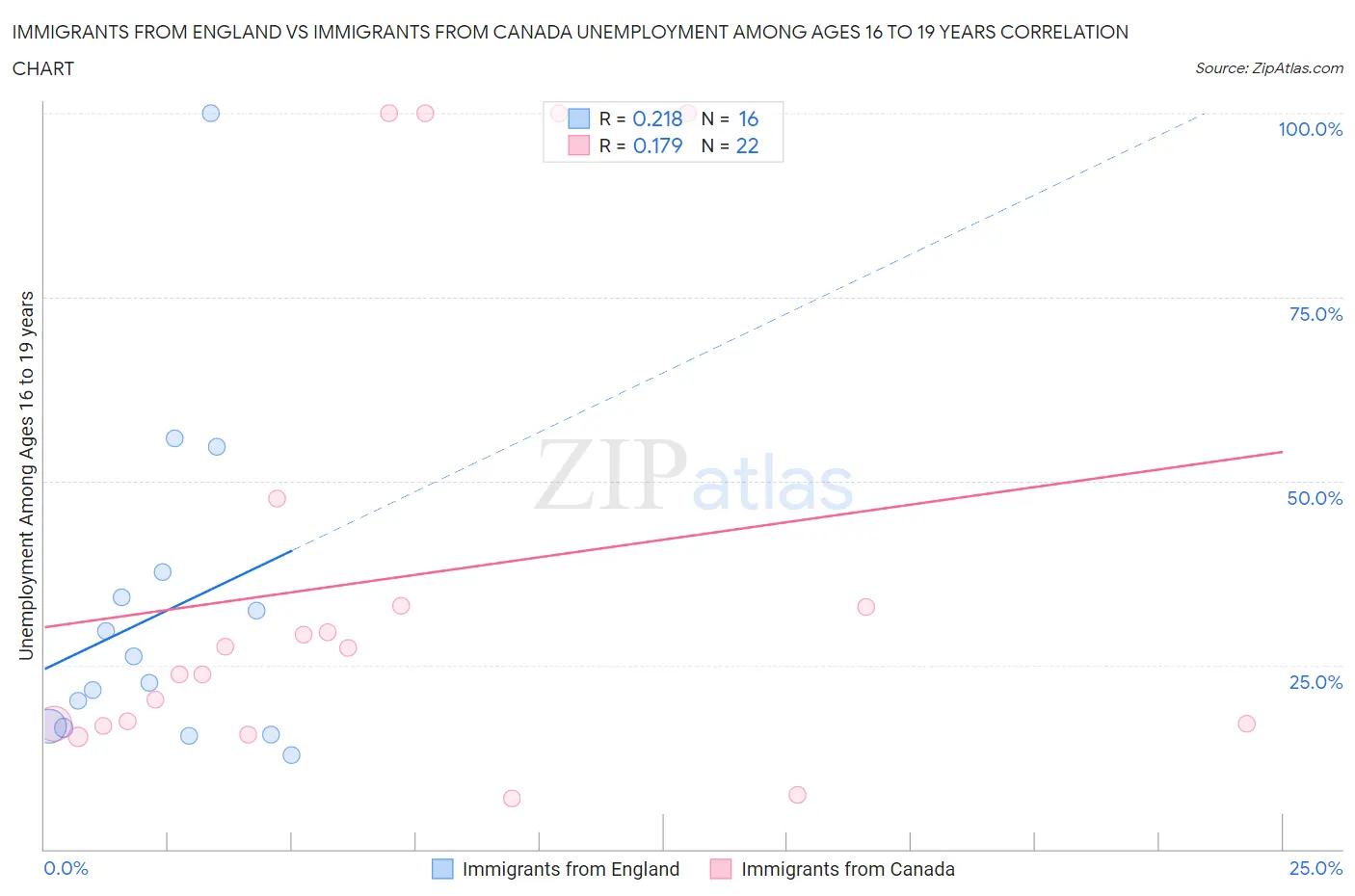 Immigrants from England vs Immigrants from Canada Unemployment Among Ages 16 to 19 years