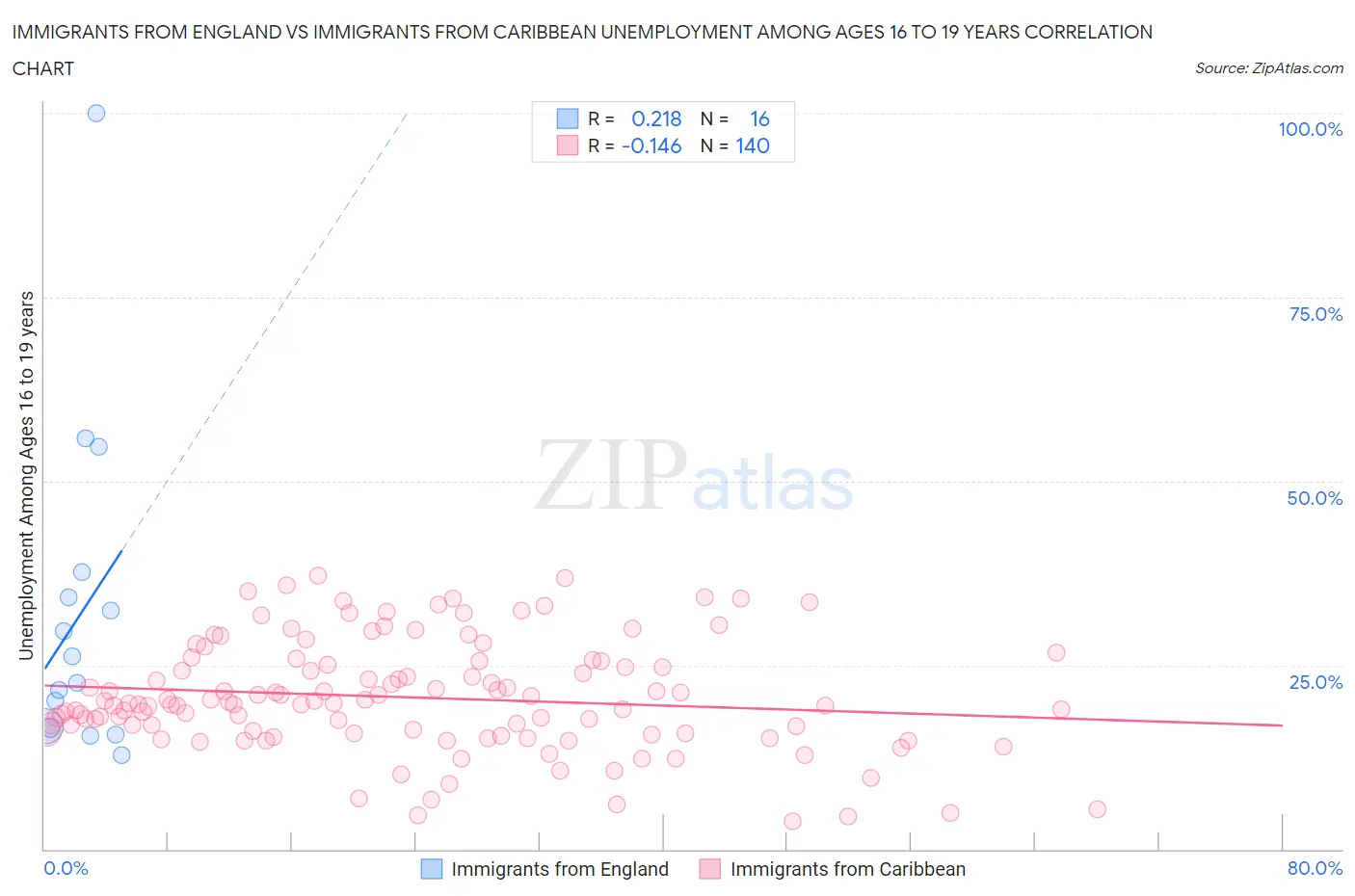 Immigrants from England vs Immigrants from Caribbean Unemployment Among Ages 16 to 19 years