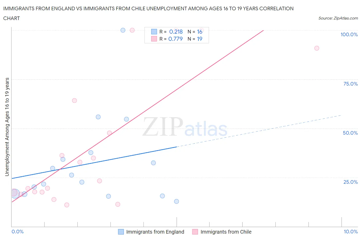 Immigrants from England vs Immigrants from Chile Unemployment Among Ages 16 to 19 years