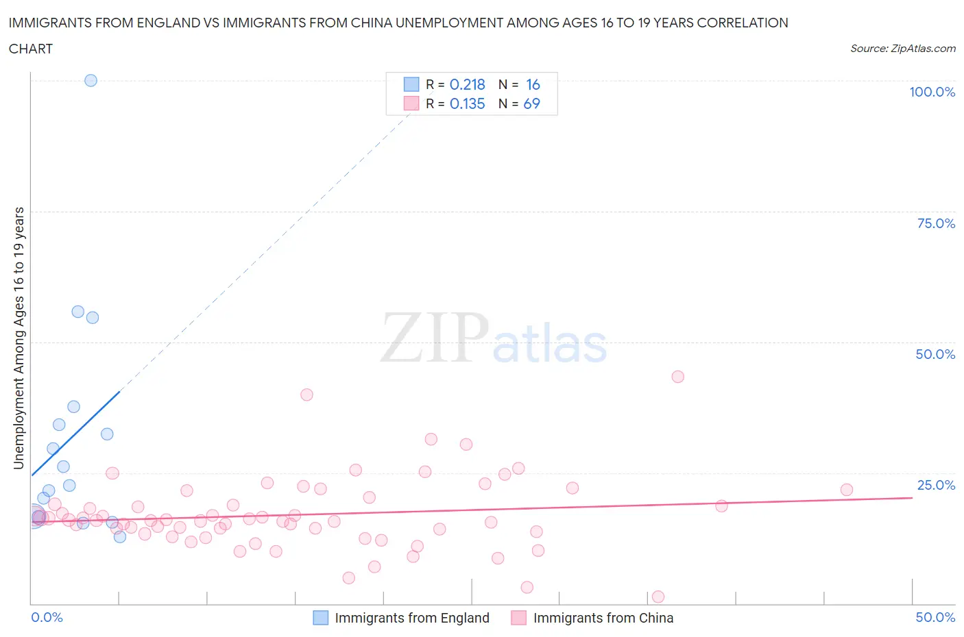 Immigrants from England vs Immigrants from China Unemployment Among Ages 16 to 19 years