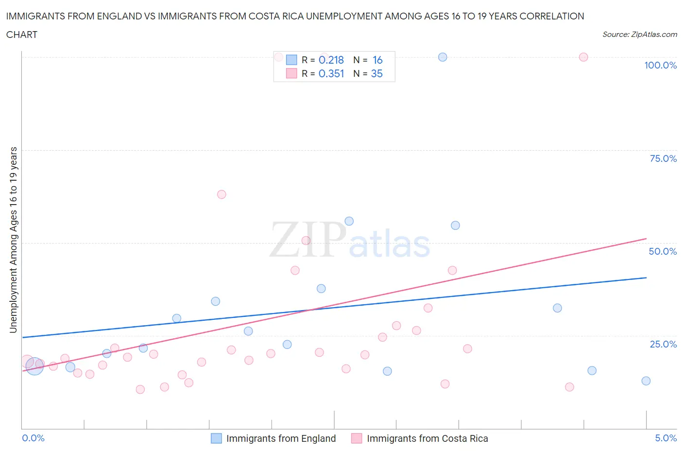Immigrants from England vs Immigrants from Costa Rica Unemployment Among Ages 16 to 19 years
