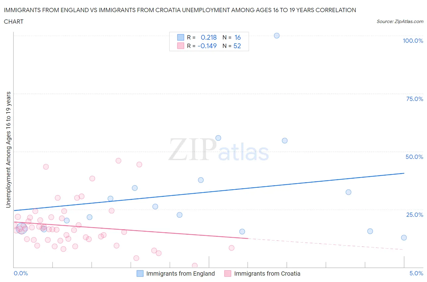Immigrants from England vs Immigrants from Croatia Unemployment Among Ages 16 to 19 years