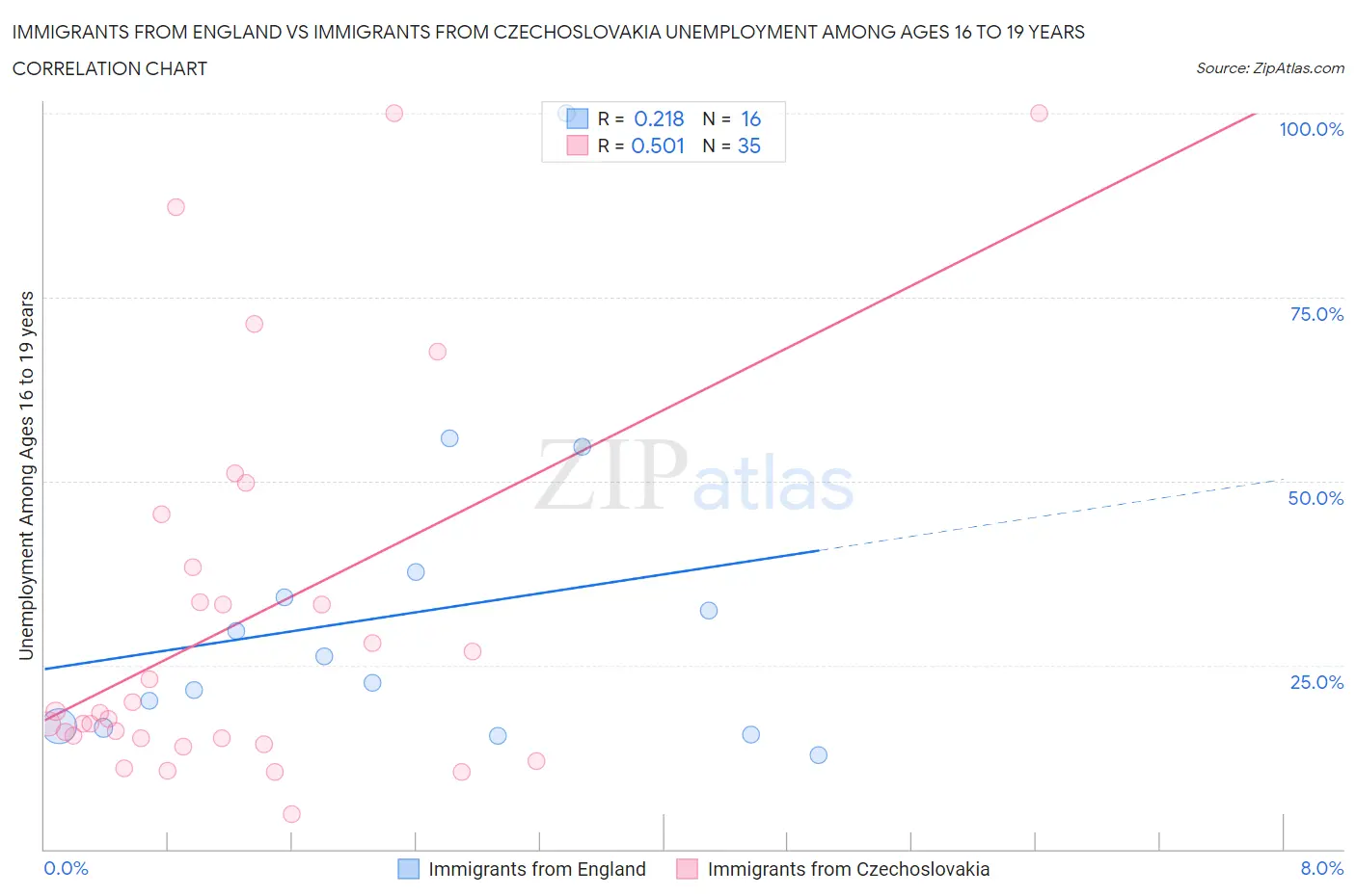 Immigrants from England vs Immigrants from Czechoslovakia Unemployment Among Ages 16 to 19 years