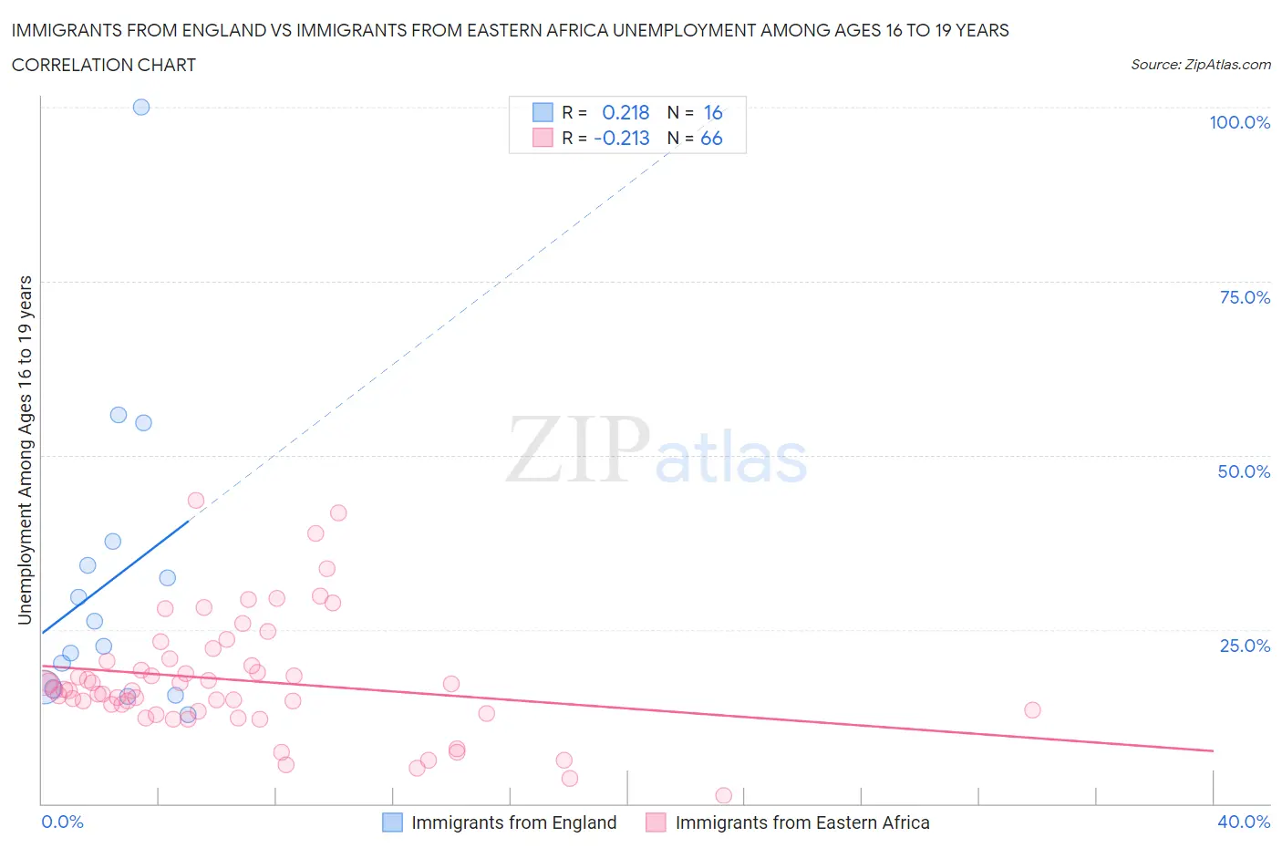 Immigrants from England vs Immigrants from Eastern Africa Unemployment Among Ages 16 to 19 years