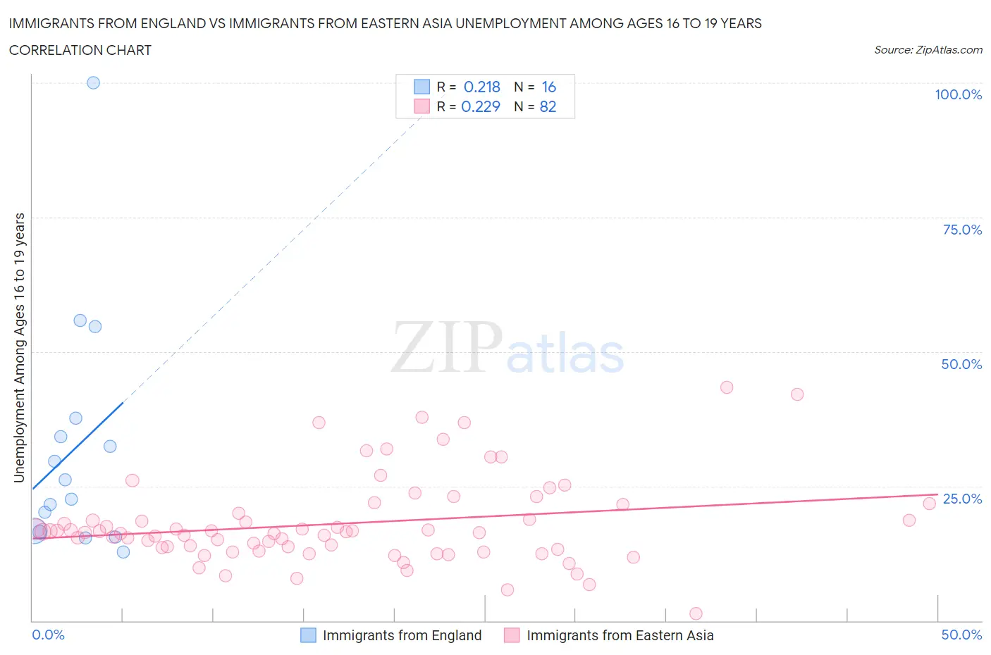 Immigrants from England vs Immigrants from Eastern Asia Unemployment Among Ages 16 to 19 years