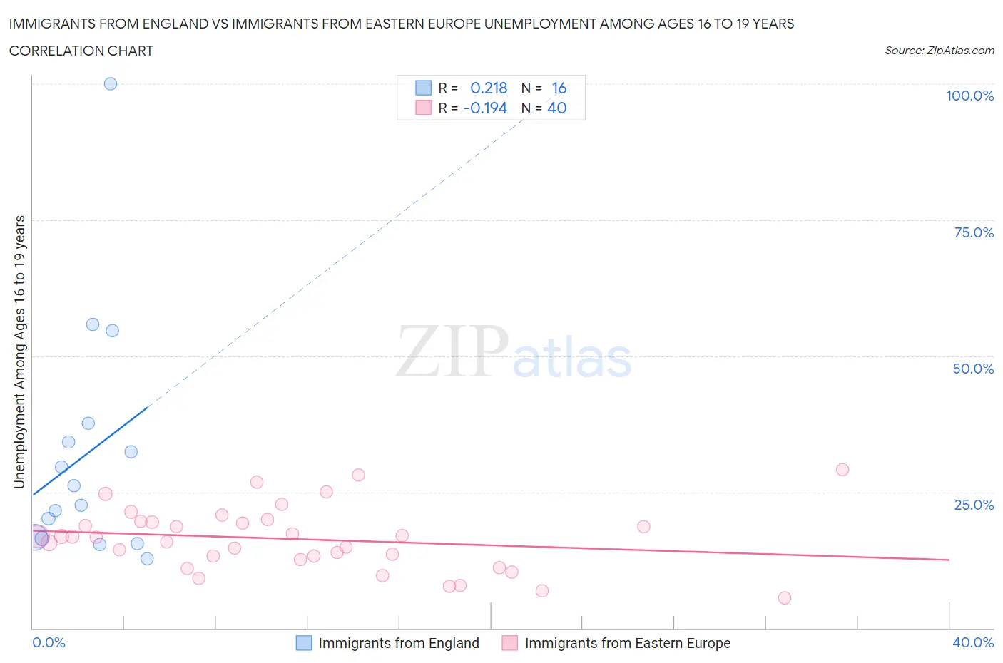 Immigrants from England vs Immigrants from Eastern Europe Unemployment Among Ages 16 to 19 years