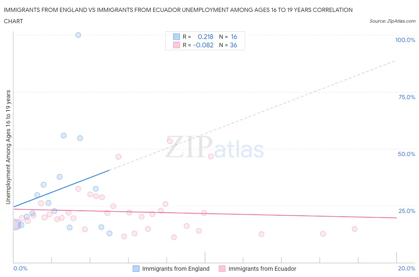 Immigrants from England vs Immigrants from Ecuador Unemployment Among Ages 16 to 19 years