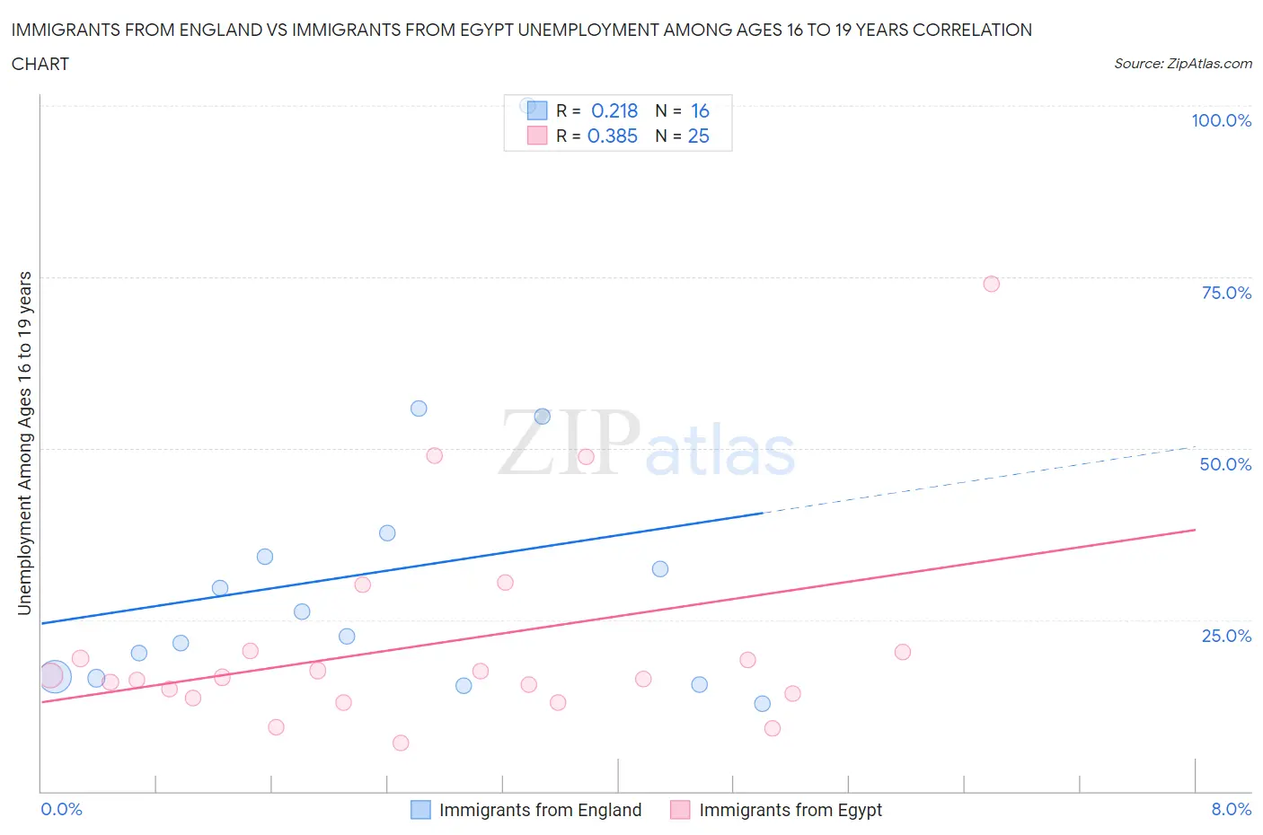 Immigrants from England vs Immigrants from Egypt Unemployment Among Ages 16 to 19 years