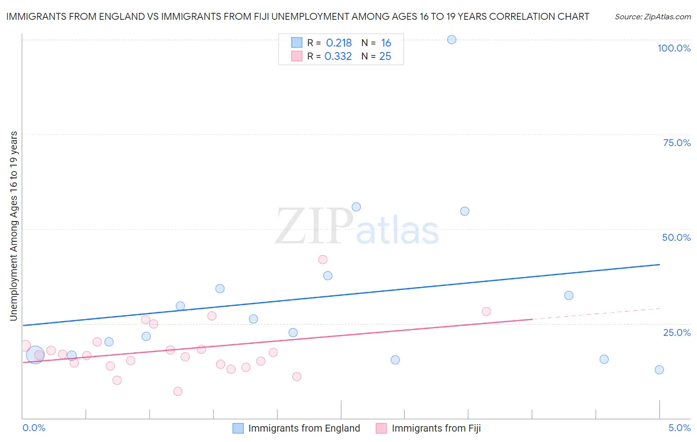 Immigrants from England vs Immigrants from Fiji Unemployment Among Ages 16 to 19 years