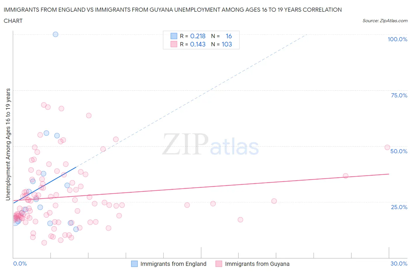 Immigrants from England vs Immigrants from Guyana Unemployment Among Ages 16 to 19 years