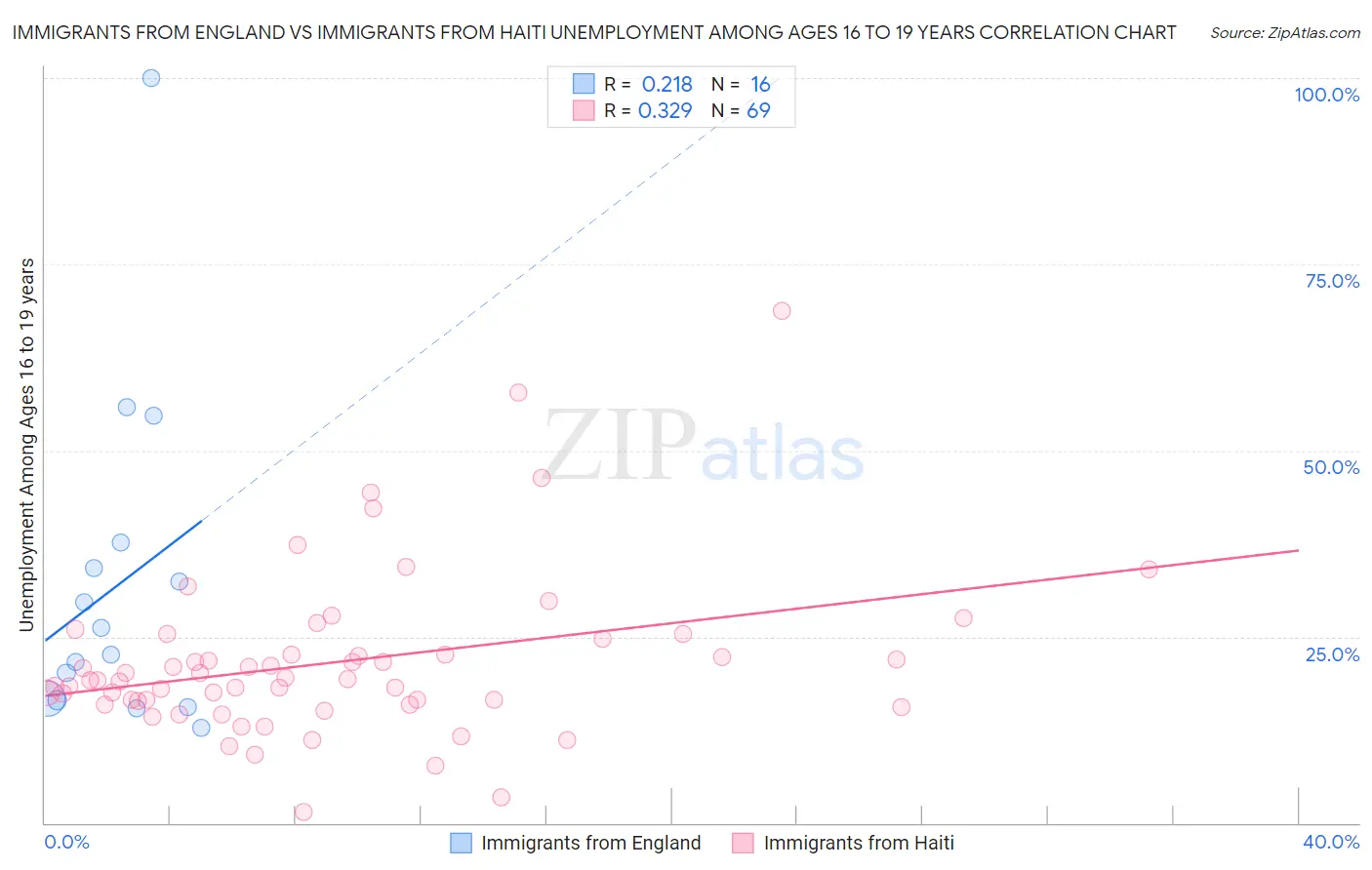Immigrants from England vs Immigrants from Haiti Unemployment Among Ages 16 to 19 years