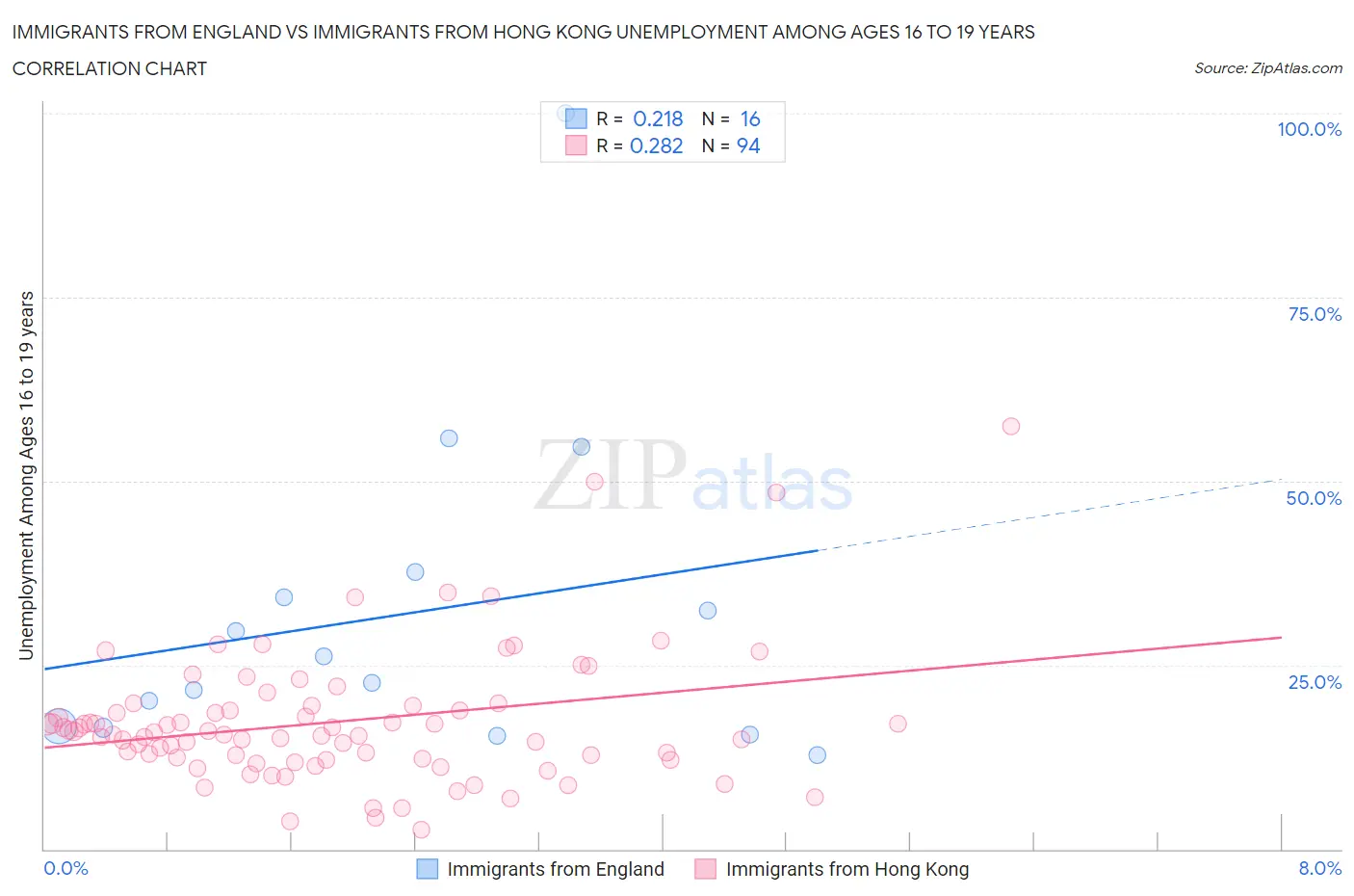 Immigrants from England vs Immigrants from Hong Kong Unemployment Among Ages 16 to 19 years