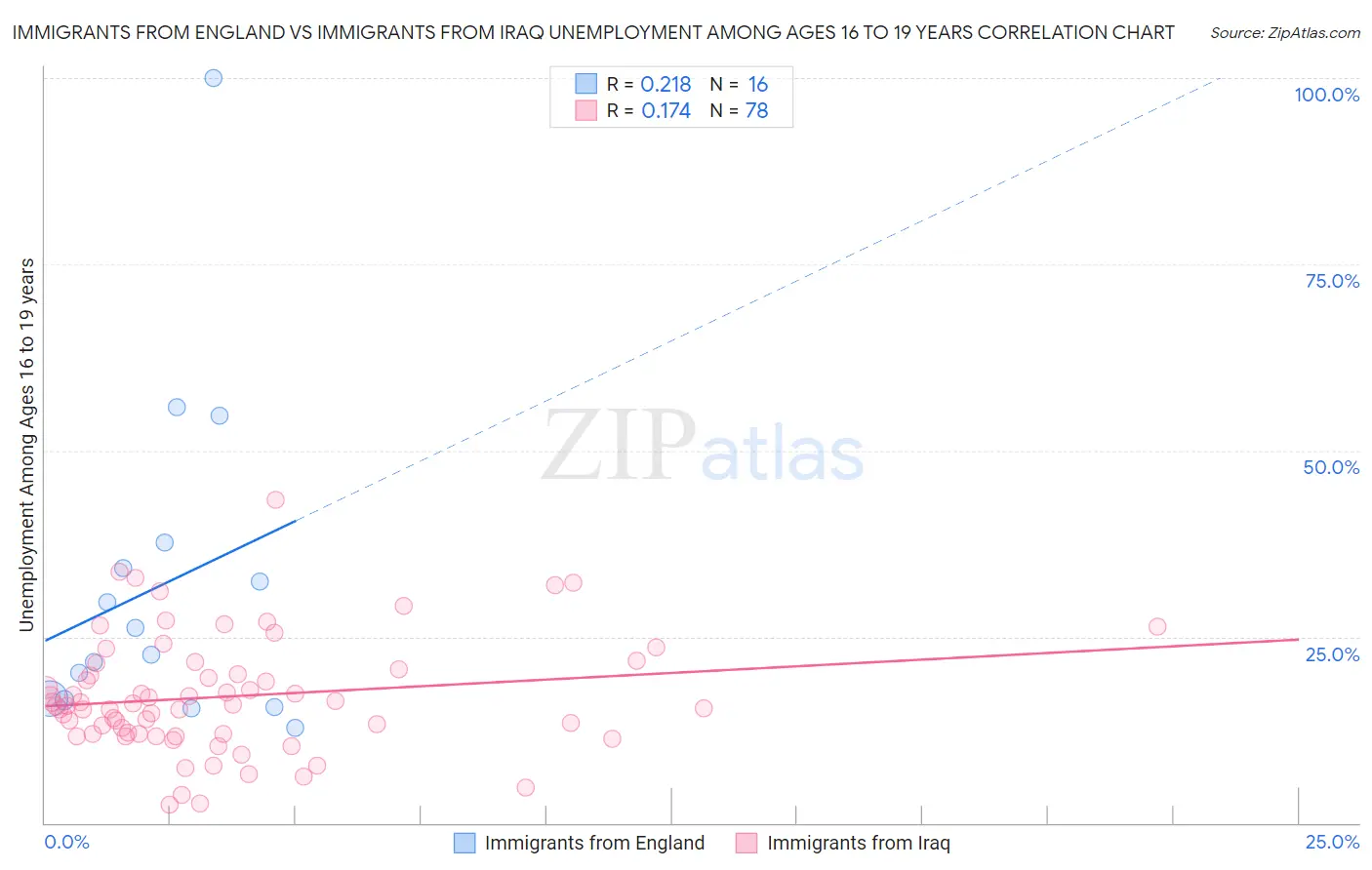 Immigrants from England vs Immigrants from Iraq Unemployment Among Ages 16 to 19 years