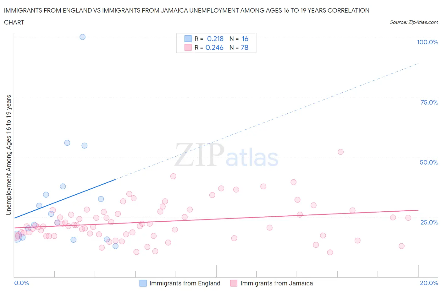 Immigrants from England vs Immigrants from Jamaica Unemployment Among Ages 16 to 19 years