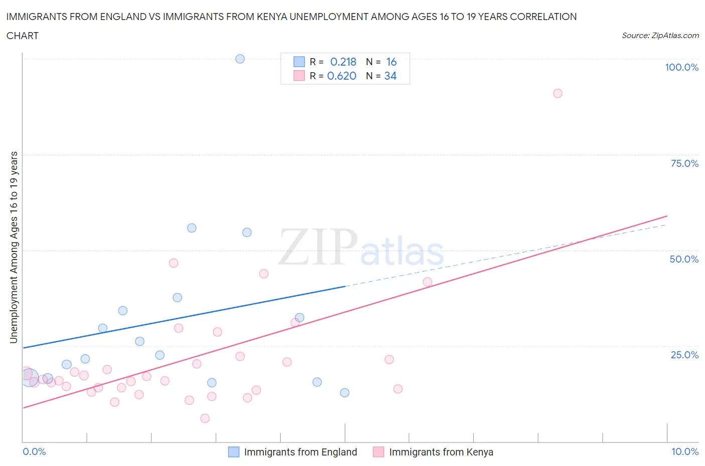 Immigrants from England vs Immigrants from Kenya Unemployment Among Ages 16 to 19 years