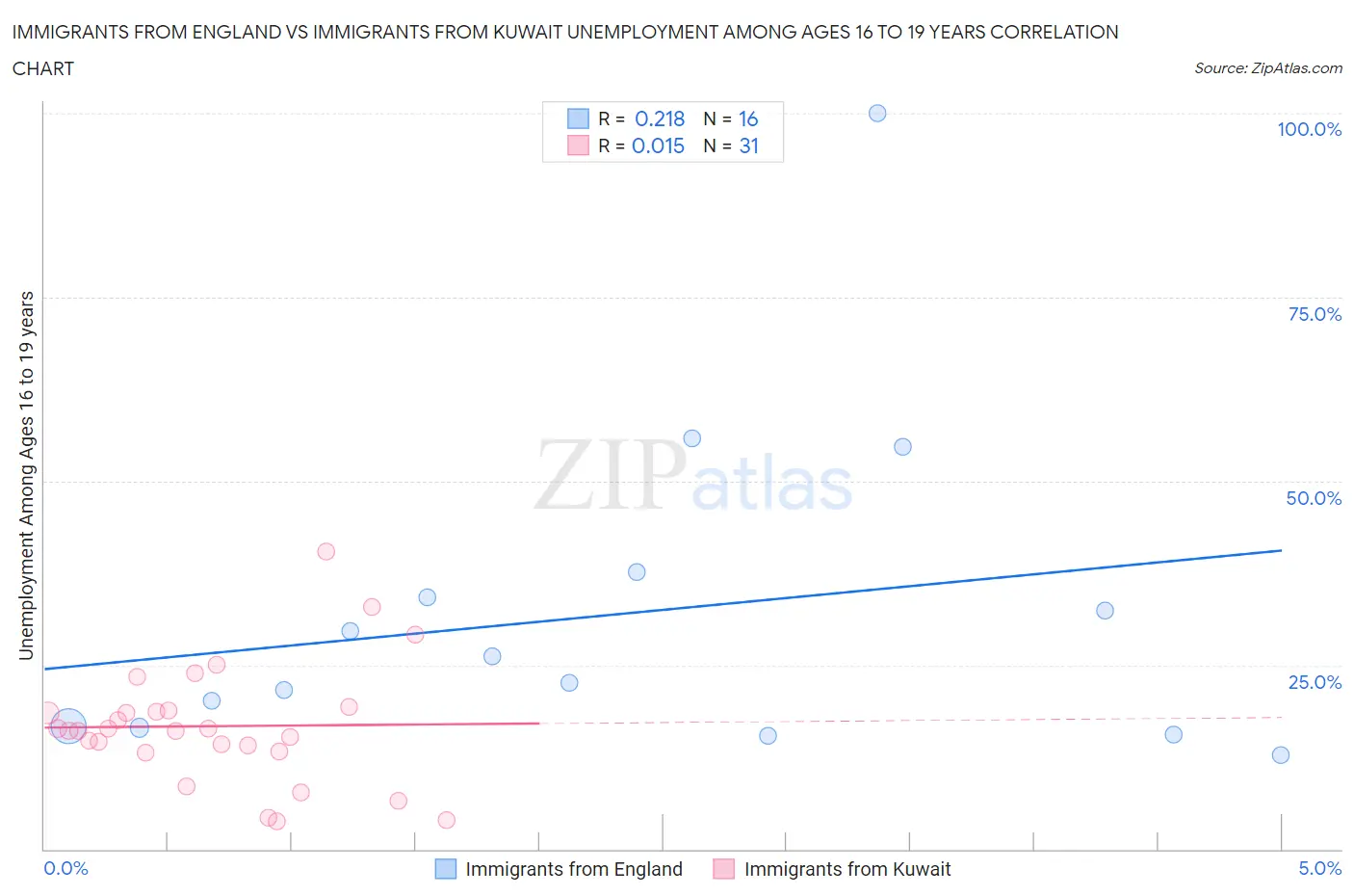Immigrants from England vs Immigrants from Kuwait Unemployment Among Ages 16 to 19 years
