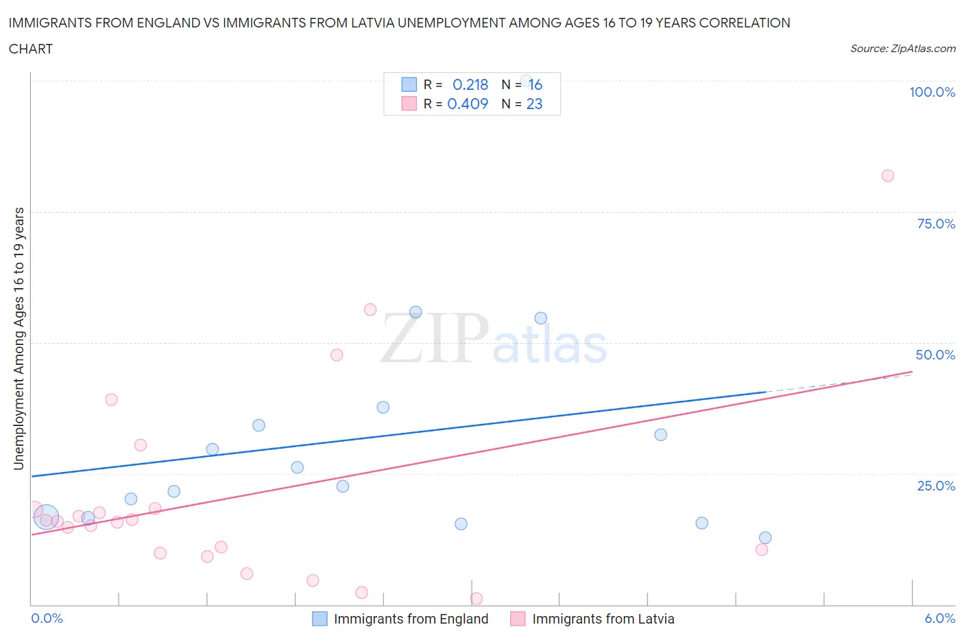 Immigrants from England vs Immigrants from Latvia Unemployment Among Ages 16 to 19 years