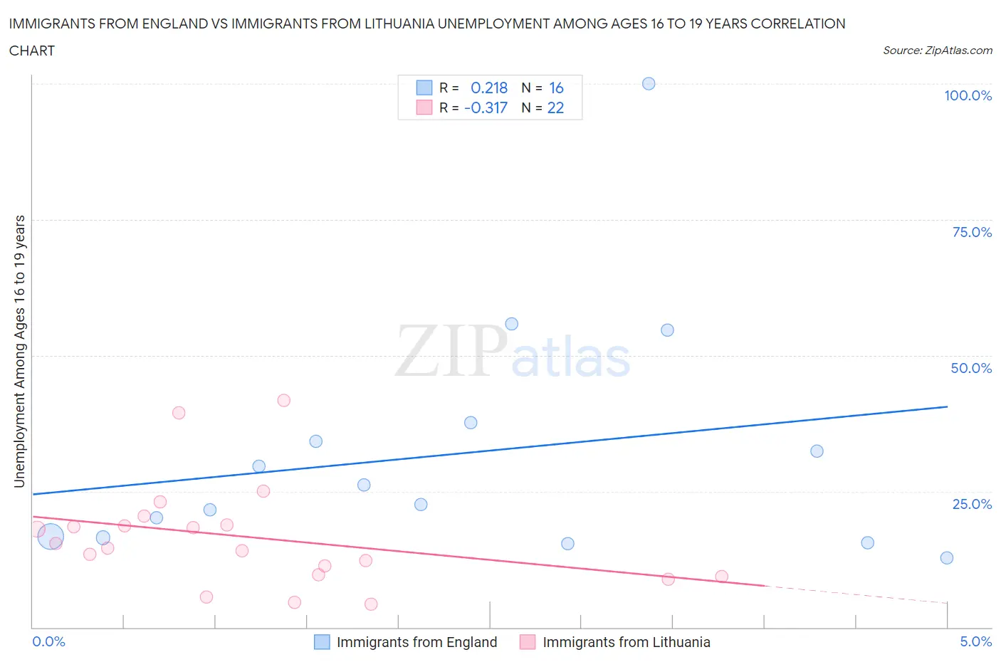 Immigrants from England vs Immigrants from Lithuania Unemployment Among Ages 16 to 19 years