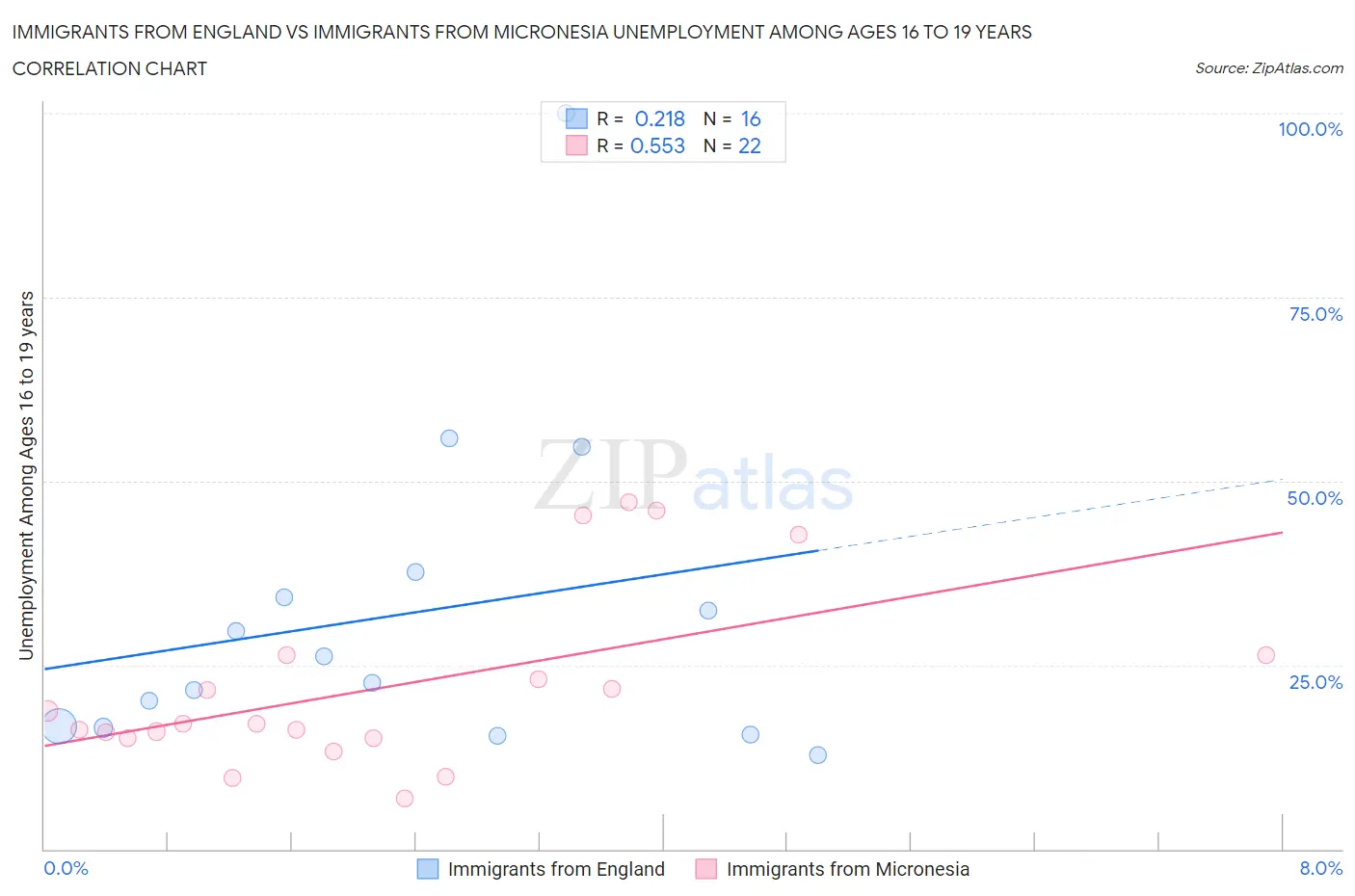 Immigrants from England vs Immigrants from Micronesia Unemployment Among Ages 16 to 19 years