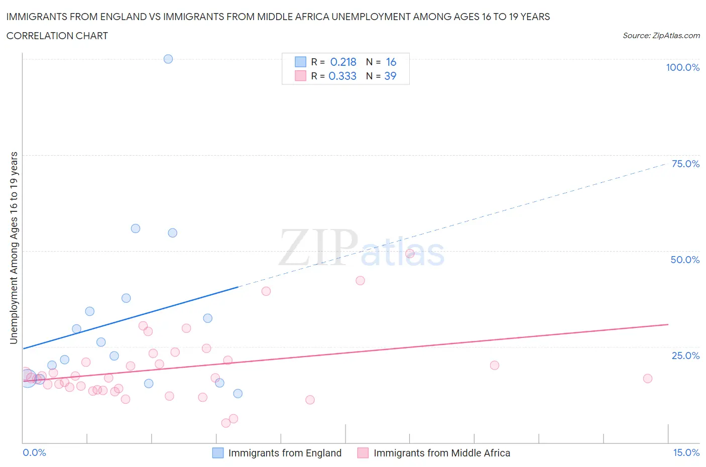 Immigrants from England vs Immigrants from Middle Africa Unemployment Among Ages 16 to 19 years