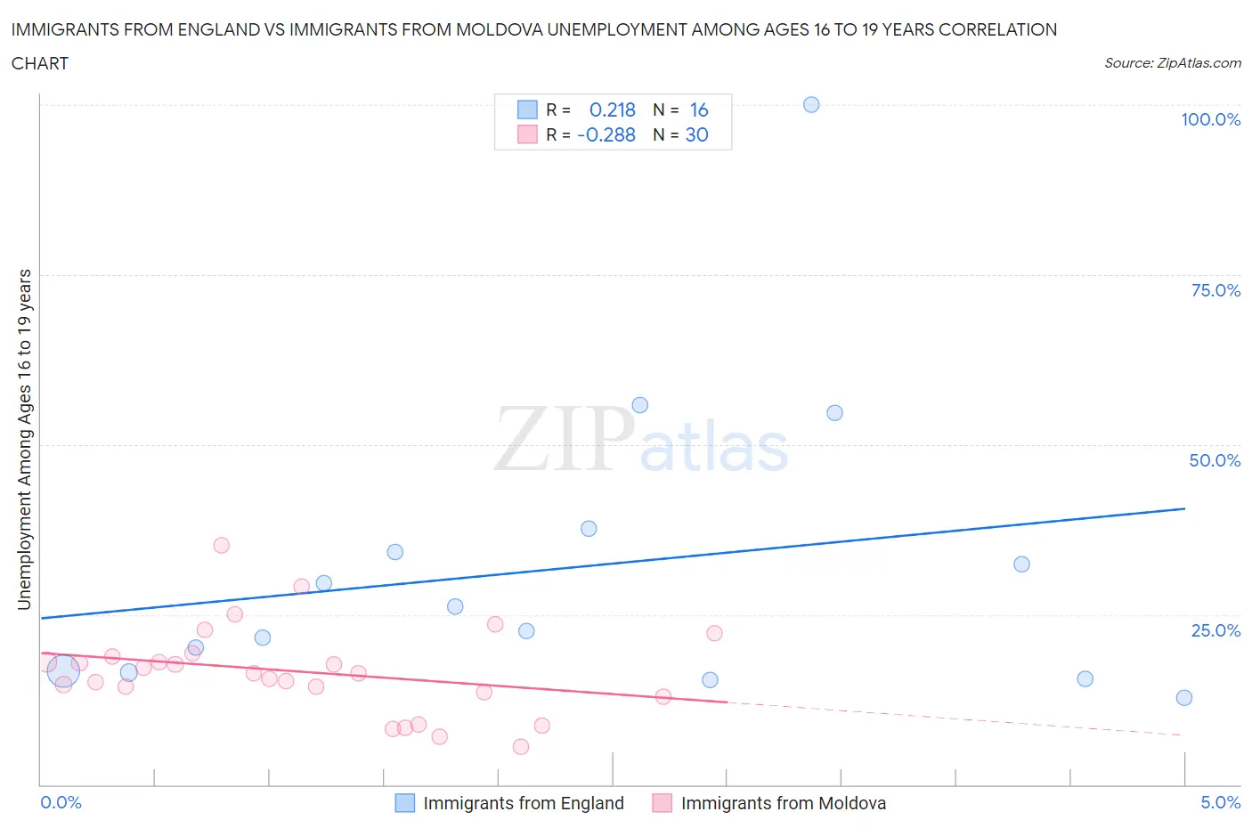 Immigrants from England vs Immigrants from Moldova Unemployment Among Ages 16 to 19 years