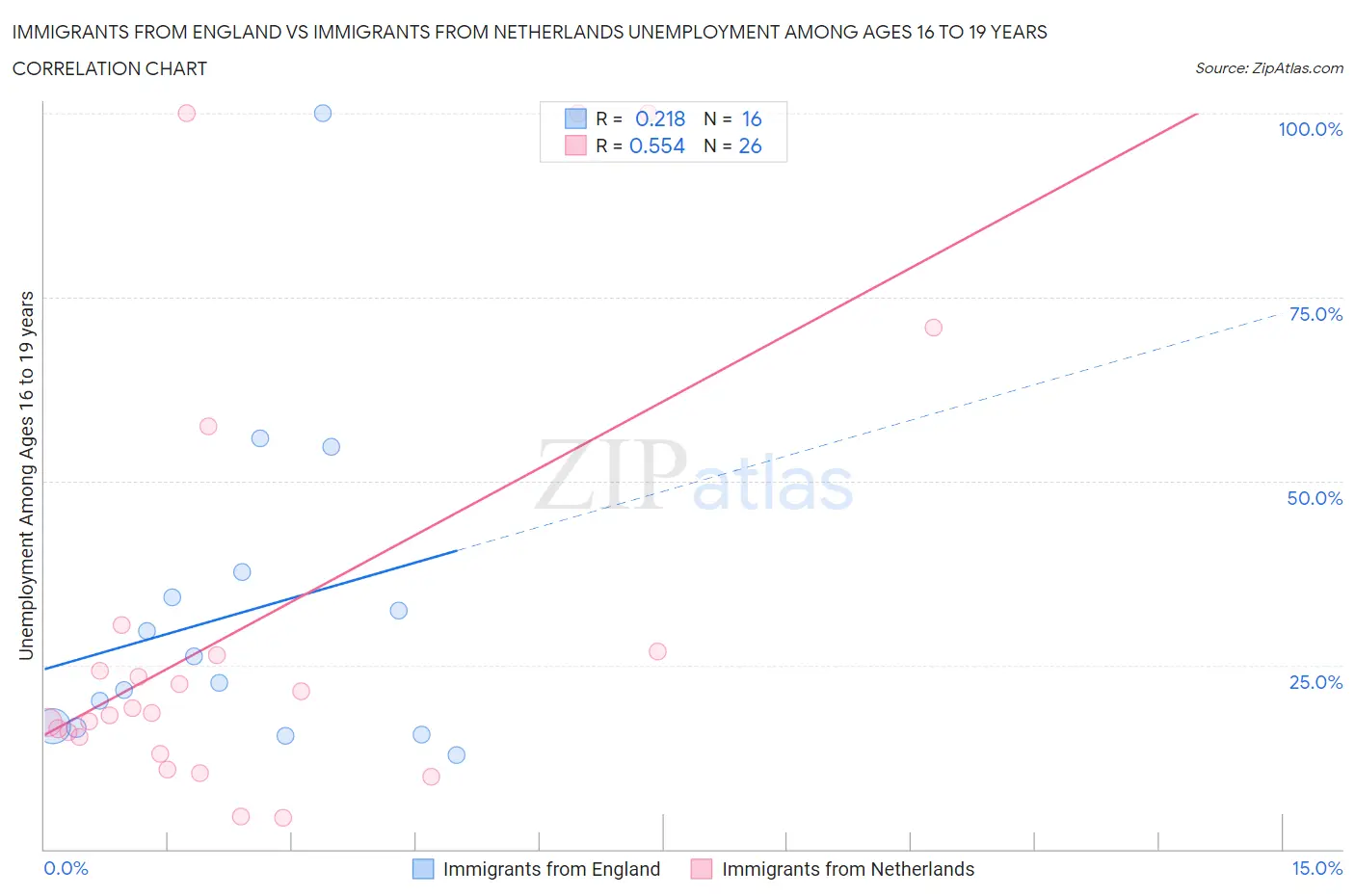 Immigrants from England vs Immigrants from Netherlands Unemployment Among Ages 16 to 19 years