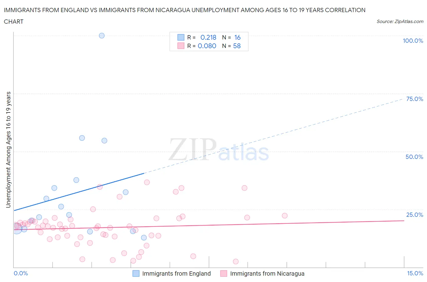 Immigrants from England vs Immigrants from Nicaragua Unemployment Among Ages 16 to 19 years