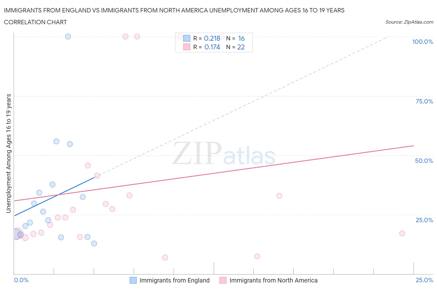 Immigrants from England vs Immigrants from North America Unemployment Among Ages 16 to 19 years