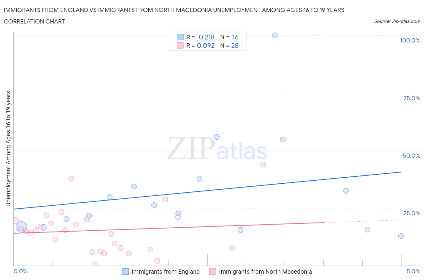 Immigrants from England vs Immigrants from North Macedonia Unemployment Among Ages 16 to 19 years