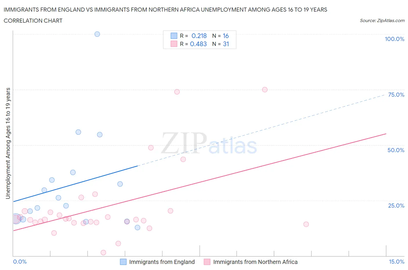 Immigrants from England vs Immigrants from Northern Africa Unemployment Among Ages 16 to 19 years