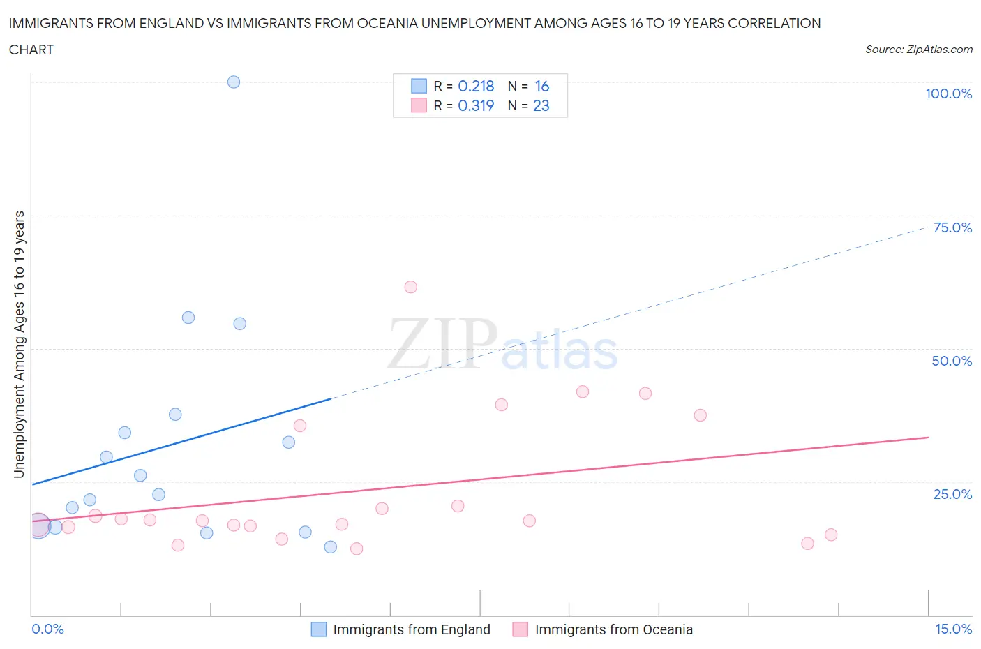 Immigrants from England vs Immigrants from Oceania Unemployment Among Ages 16 to 19 years