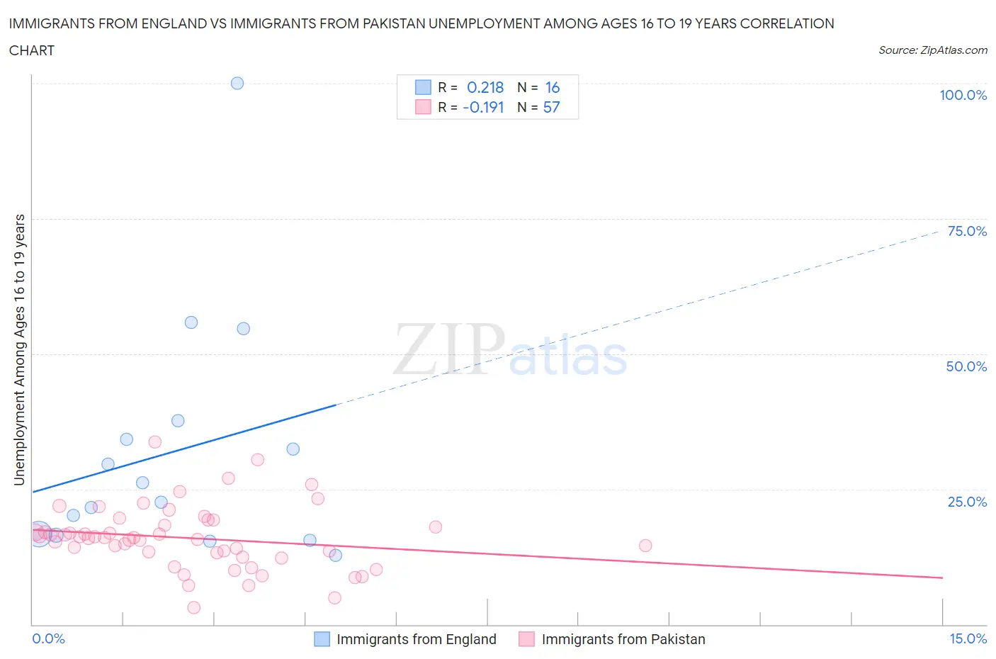 Immigrants from England vs Immigrants from Pakistan Unemployment Among Ages 16 to 19 years