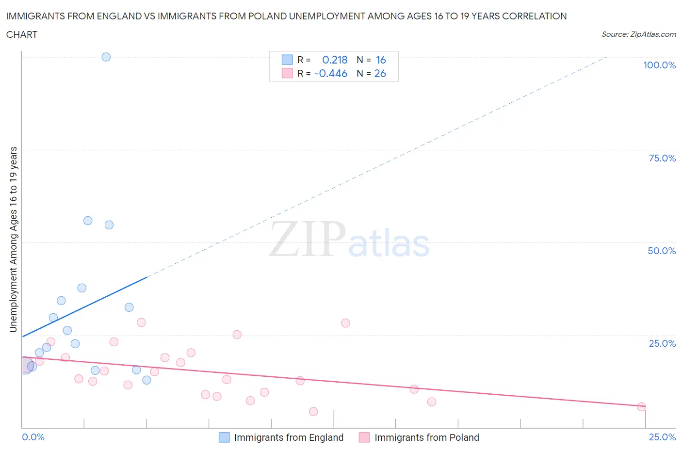 Immigrants from England vs Immigrants from Poland Unemployment Among Ages 16 to 19 years