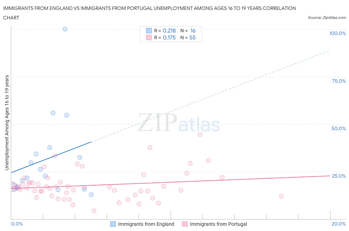 Immigrants from England vs Immigrants from Portugal Unemployment Among Ages 16 to 19 years