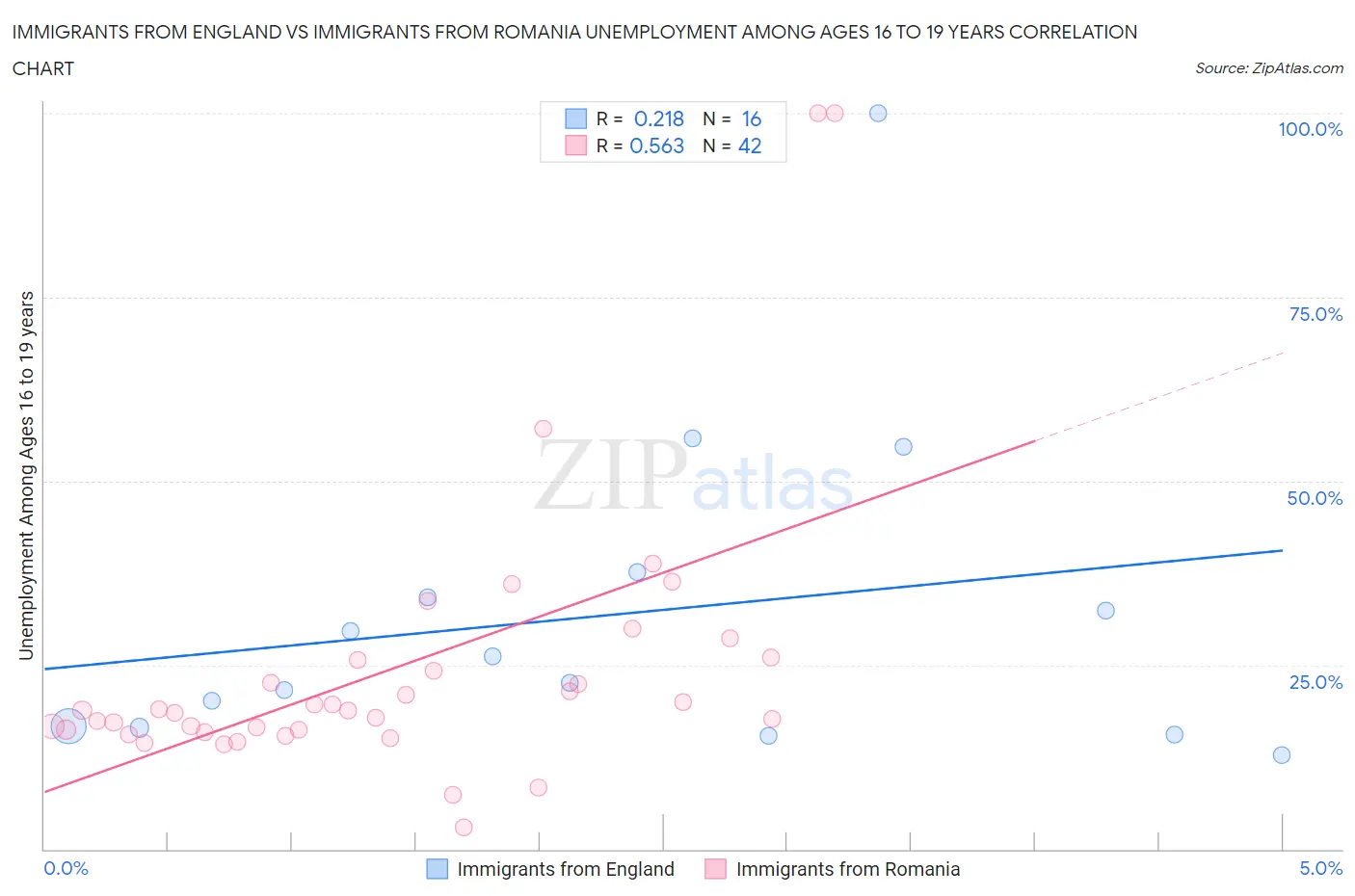 Immigrants from England vs Immigrants from Romania Unemployment Among Ages 16 to 19 years