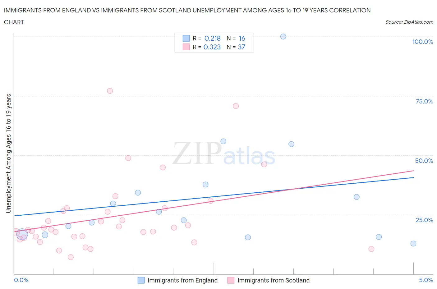 Immigrants from England vs Immigrants from Scotland Unemployment Among Ages 16 to 19 years