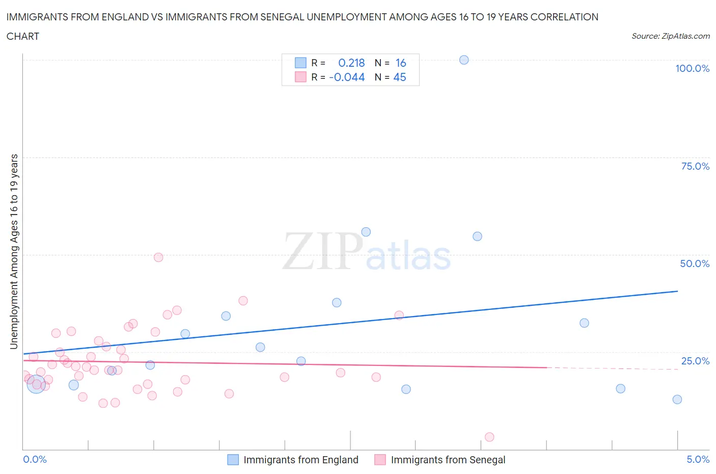 Immigrants from England vs Immigrants from Senegal Unemployment Among Ages 16 to 19 years