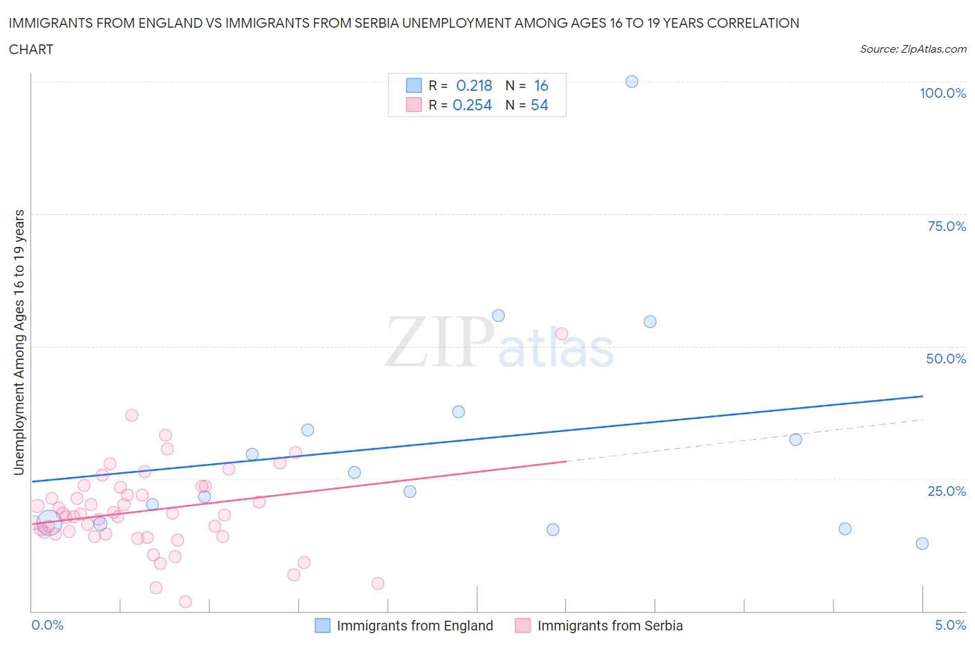 Immigrants from England vs Immigrants from Serbia Unemployment Among Ages 16 to 19 years