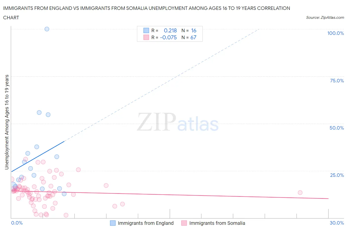 Immigrants from England vs Immigrants from Somalia Unemployment Among Ages 16 to 19 years