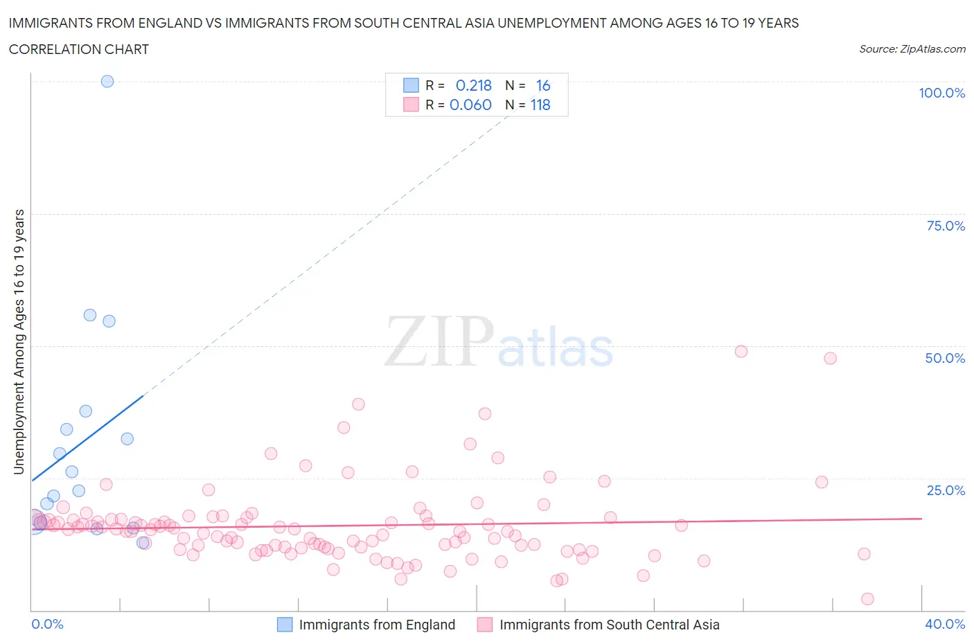 Immigrants from England vs Immigrants from South Central Asia Unemployment Among Ages 16 to 19 years