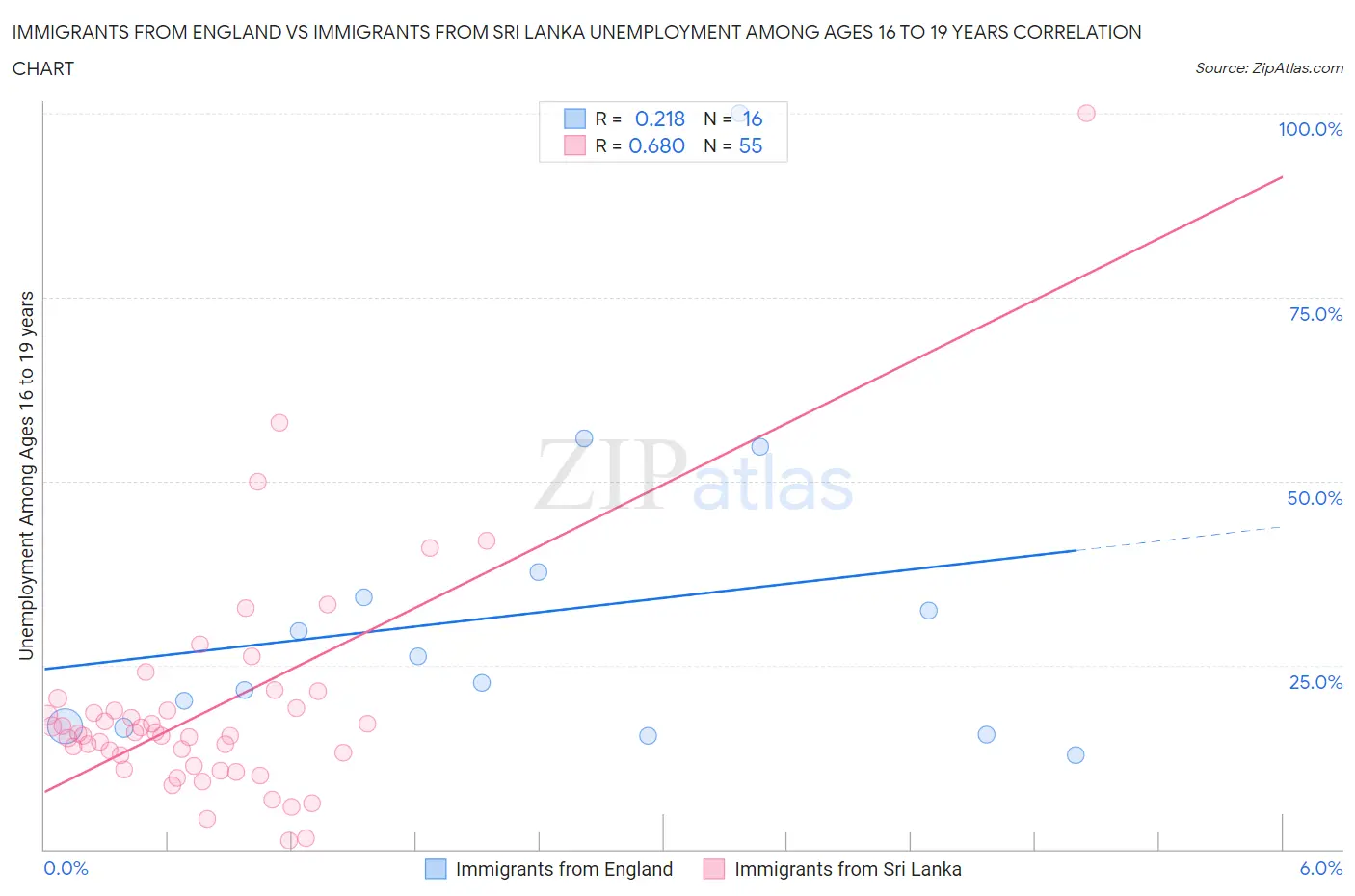 Immigrants from England vs Immigrants from Sri Lanka Unemployment Among Ages 16 to 19 years